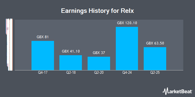 Earnings History for Relx (LON:REL)