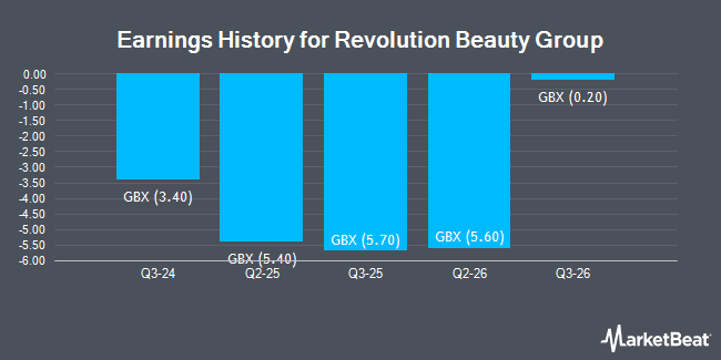 Earnings History for Revolution Beauty Group (LON:REVB)