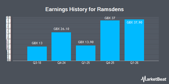 Earnings History for Ramsdens (LON:RFX)