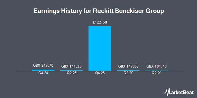 Earnings History for Reckitt Benckiser Group (LON:RKT)