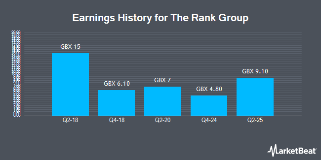 Earnings History for The Rank Group (LON:RNK)