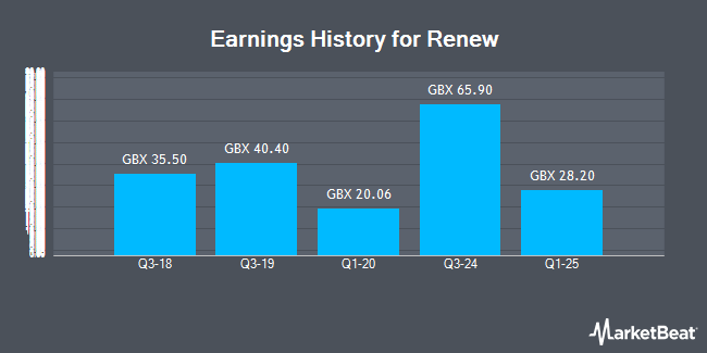 Earnings History for Renew (LON:RNWH)