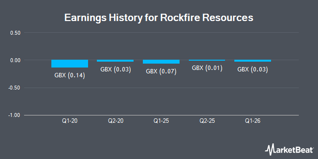 Earnings History for Rockfire Resources (LON:ROCK)