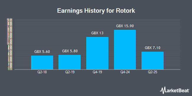 Earnings History for Rotork (LON:ROR)