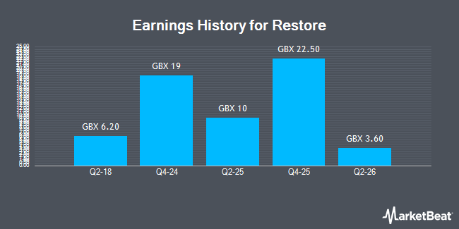 Earnings History for Restore (LON:RST)