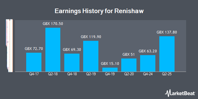 Earnings History for Renishaw (LON:RSW)