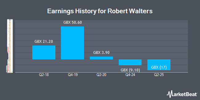 Earnings History for Robert Walters (LON:RWA)