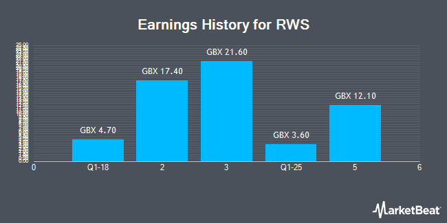 Earnings History for RWS (LON:RWS)