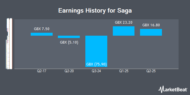 Earnings History for Saga (LON:SAGA)