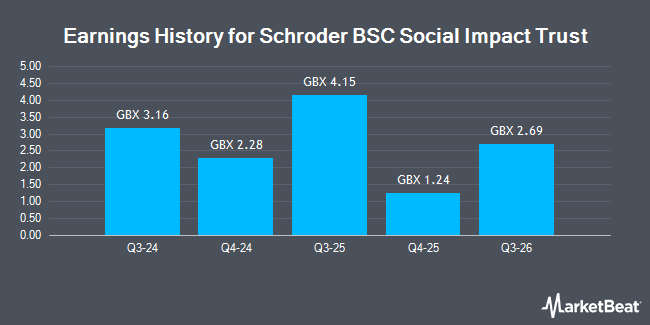 Earnings History for Schroder BSC Social Impact Trust (LON:SBSI)
