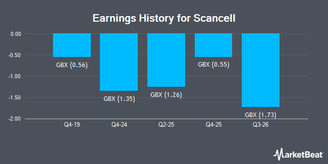 Earnings History for Scancell (LON:SCLP)