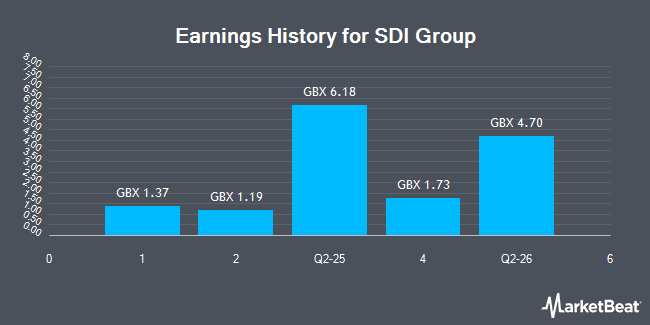 Earnings History for SDI Group (LON:SDI)