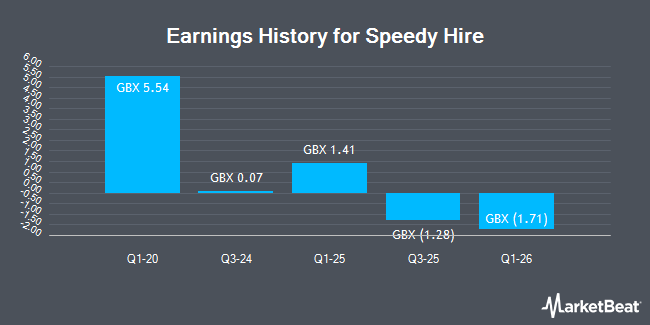 Earnings History for Speedy Hire (LON:SDY)