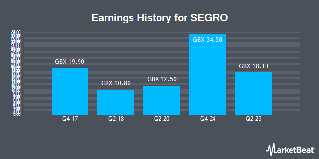 Earnings History for SEGRO (LON:SGRO)