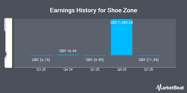Earnings History for Shoe Zone (LON:SHOE)