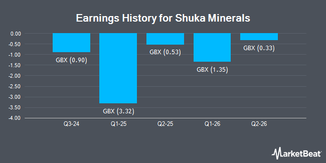 Earnings History for Shuka Minerals (LON:SKA)