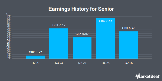 Earnings History for Senior (LON:SNR)