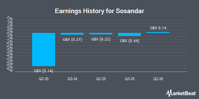 Earnings History for Sosandar (LON:SOS)