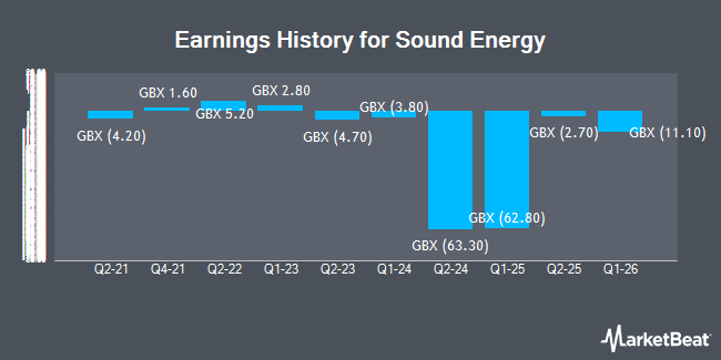 Earnings History for Sound Energy (LON:SOU)