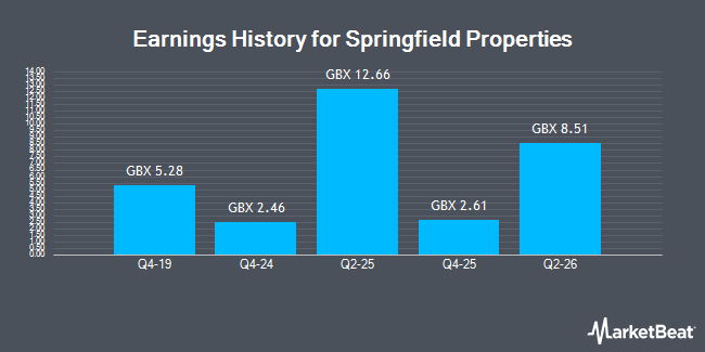 Earnings History for Springfield Properties (LON:SPR)