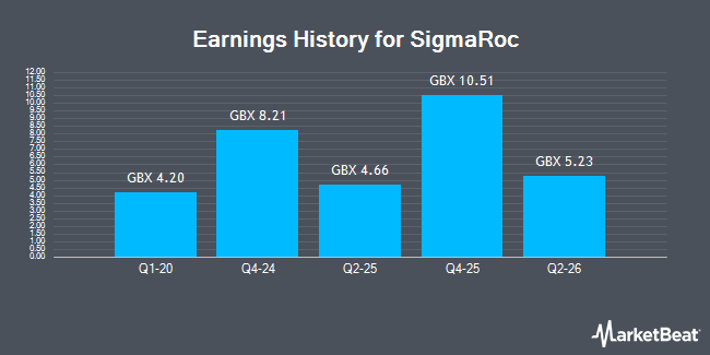 Earnings History for SigmaRoc (LON:SRC)