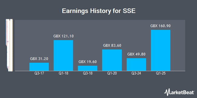 Earnings History for SSE (LON:SSE)