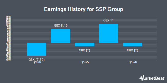 Earnings History for SSP Group (LON:SSPG)