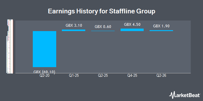 Earnings History for Staffline Group (LON:STAF)