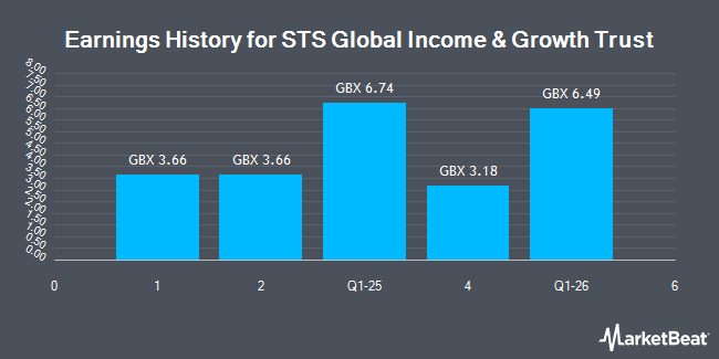 Earnings History for STS Global Income & Growth Trust (LON:STS)