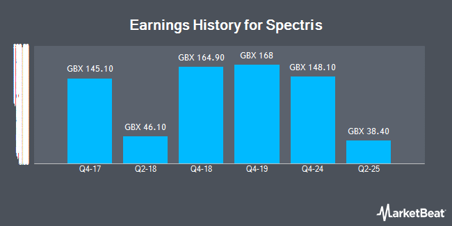 Earnings History for Spectris (LON:SXS)