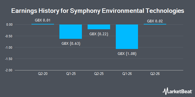 Earnings History for Symphony Environmental Technologies (LON:SYM)