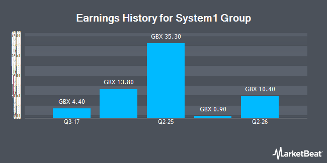 Earnings History for System1 Group (LON:SYS1)