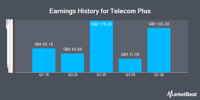 Earnings History for Telecom Plus (LON:TEP)
