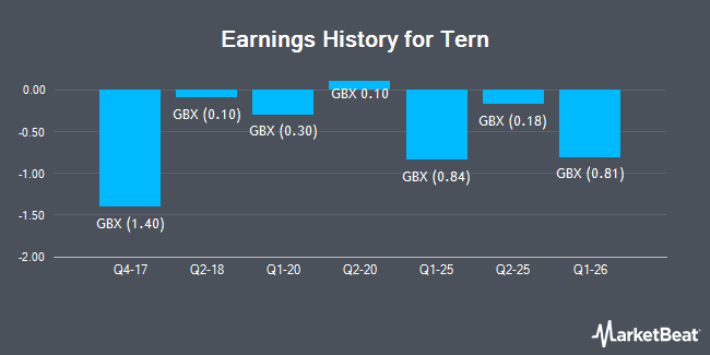 Earnings History for Tern (LON:TERN)