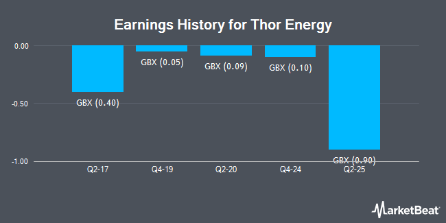 Earnings History for Thor Energy (LON:THR)