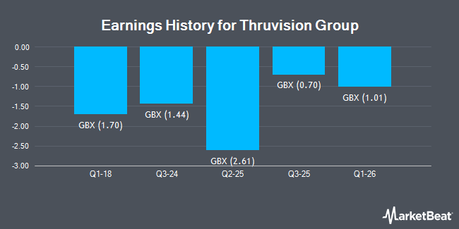 Earnings History for Thruvision Group (LON:THRU)