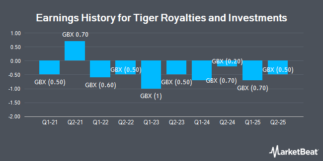 Earnings History for Tiger Royalties and Investments (LON:TIR)