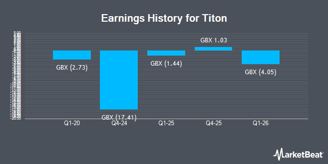 Earnings History for Titon (LON:TON)