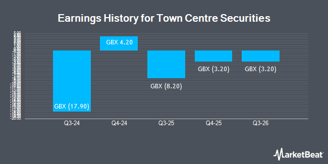 Earnings History for Town Centre Securities (LON:TOWN)