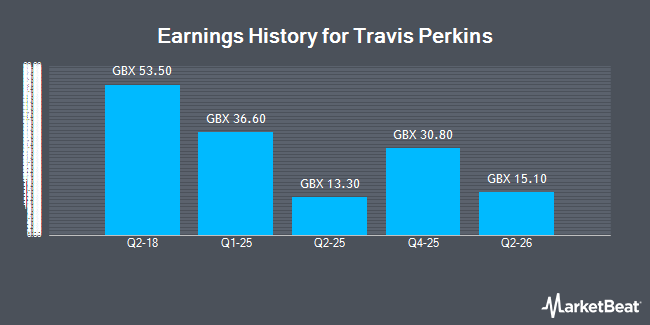 Earnings History for Travis Perkins (LON:TPK)