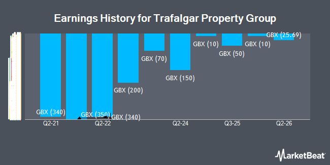 Earnings History for Trafalgar Property Group (LON:TRAF)