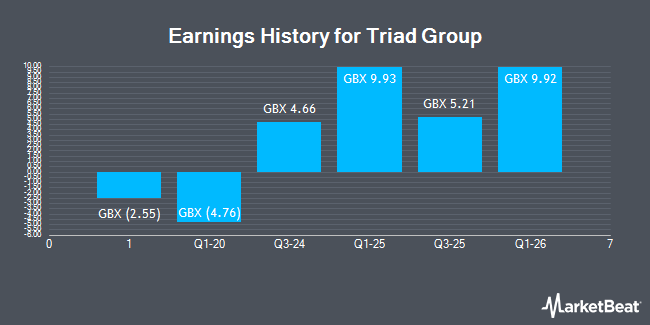 Earnings History for Triad Group (LON:TRD)