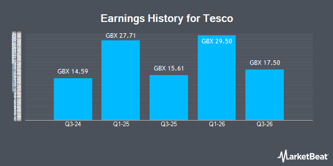 Earnings History for Tesco (LON:TSCO)