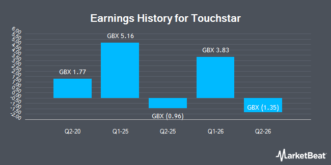Earnings History for Touchstar (LON:TST)