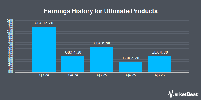 Earnings History for Ultimate Products (LON:ULTP)