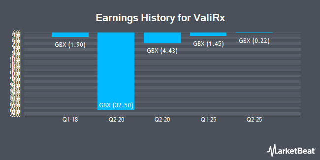 Earnings History for ValiRx (LON:VAL)