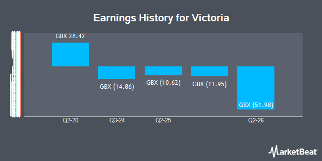 Earnings History for Victoria (LON:VCP)