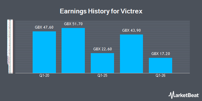 Earnings History for Victrex (LON:VCT)