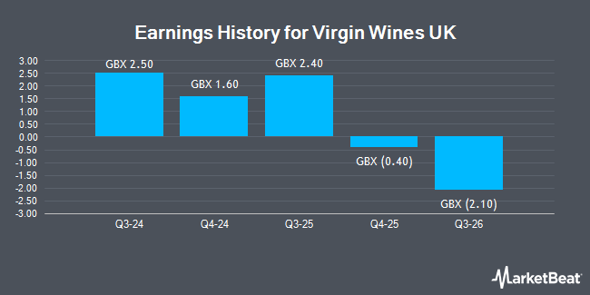 Earnings History for Virgin Wines UK (LON:VINO)