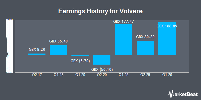Earnings History for Volvere (LON:VLE)